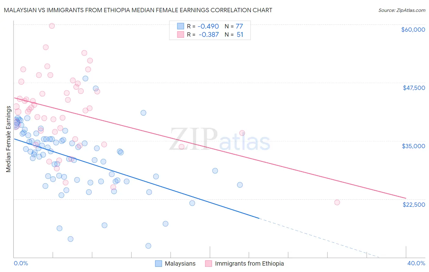 Malaysian vs Immigrants from Ethiopia Median Female Earnings