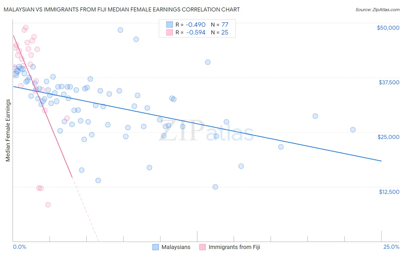 Malaysian vs Immigrants from Fiji Median Female Earnings