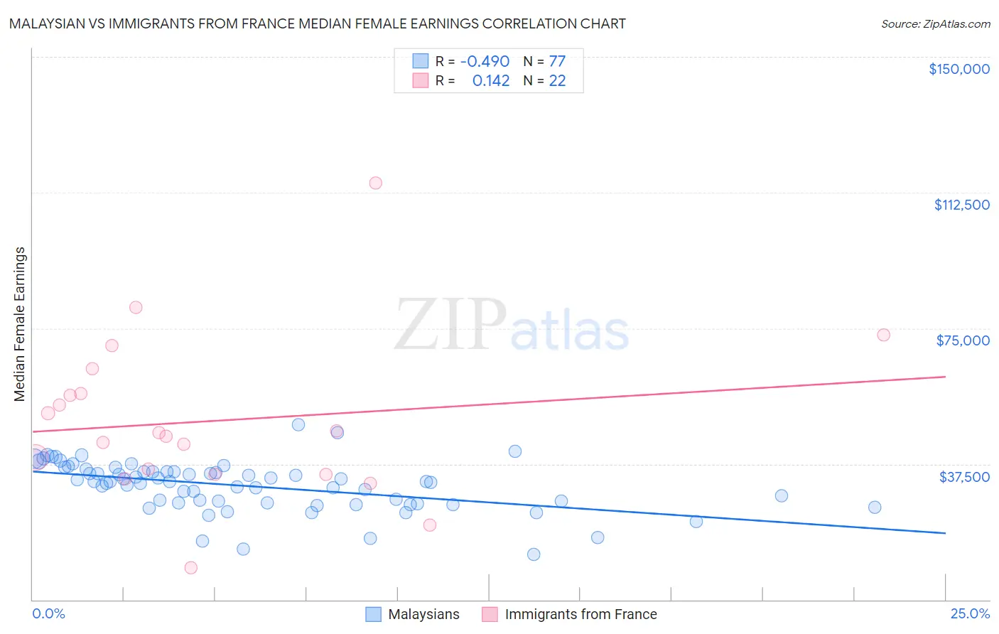 Malaysian vs Immigrants from France Median Female Earnings