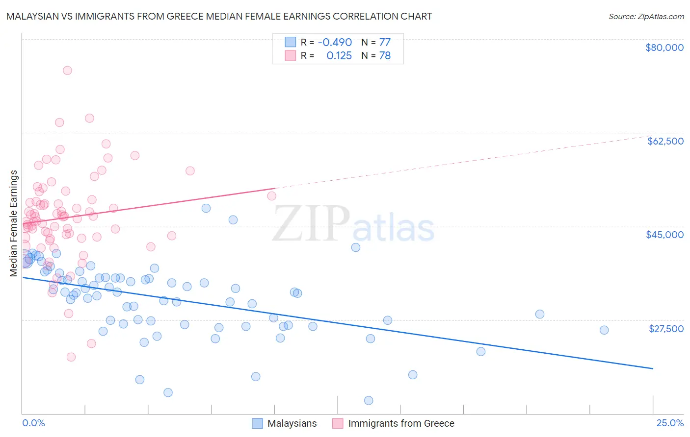 Malaysian vs Immigrants from Greece Median Female Earnings