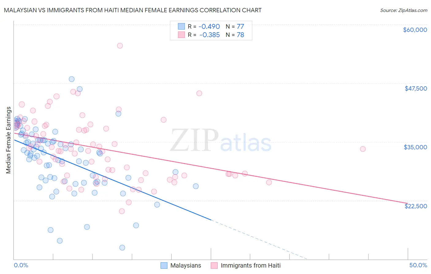 Malaysian vs Immigrants from Haiti Median Female Earnings