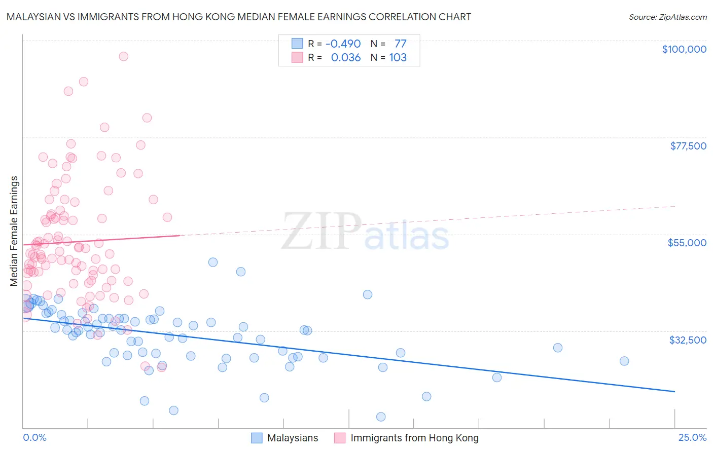 Malaysian vs Immigrants from Hong Kong Median Female Earnings
