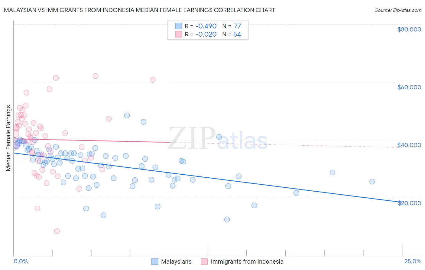 Malaysian vs Immigrants from Indonesia Median Female Earnings