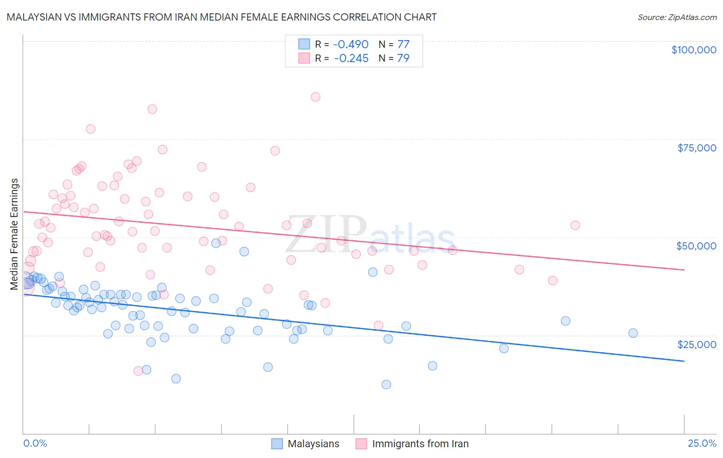 Malaysian vs Immigrants from Iran Median Female Earnings