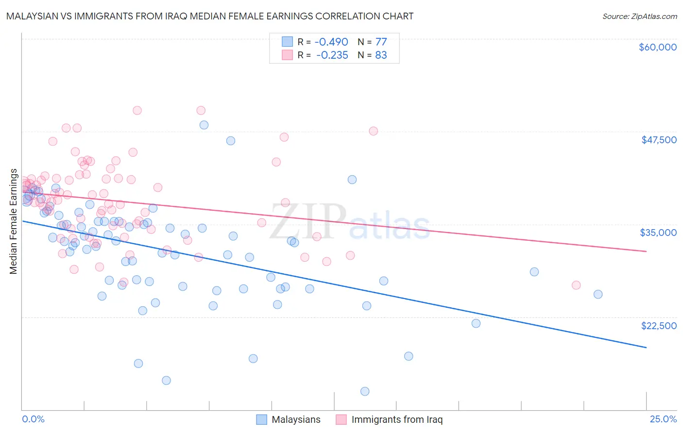 Malaysian vs Immigrants from Iraq Median Female Earnings