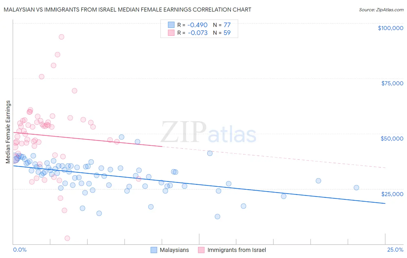 Malaysian vs Immigrants from Israel Median Female Earnings