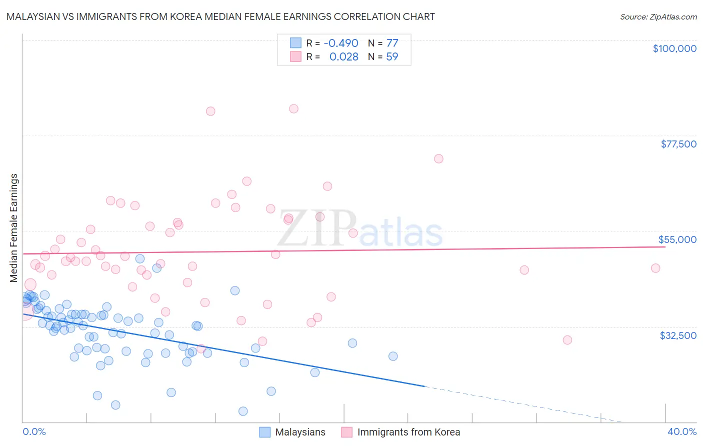 Malaysian vs Immigrants from Korea Median Female Earnings