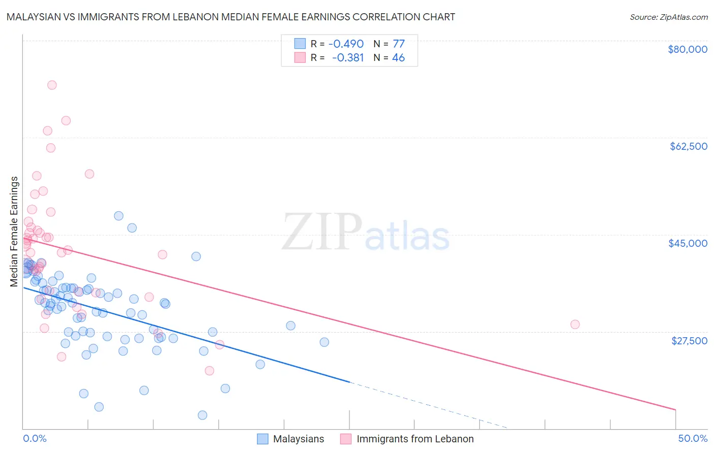 Malaysian vs Immigrants from Lebanon Median Female Earnings
