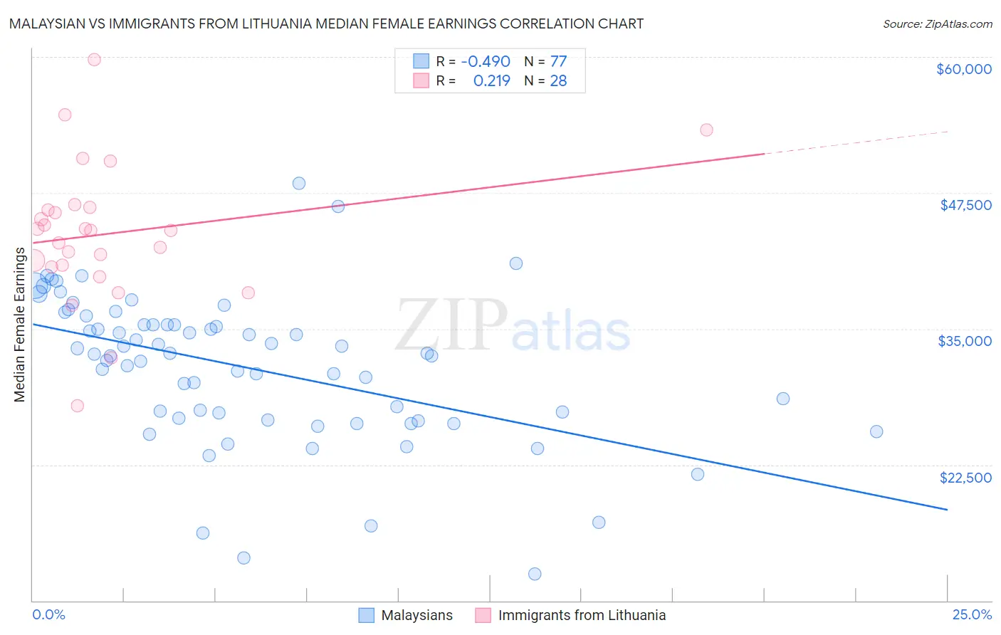 Malaysian vs Immigrants from Lithuania Median Female Earnings