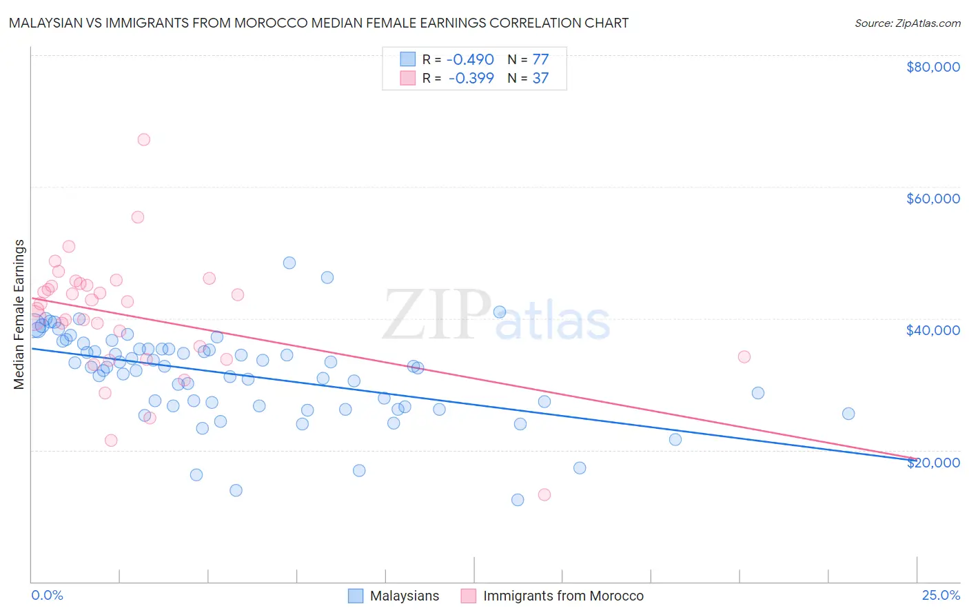 Malaysian vs Immigrants from Morocco Median Female Earnings