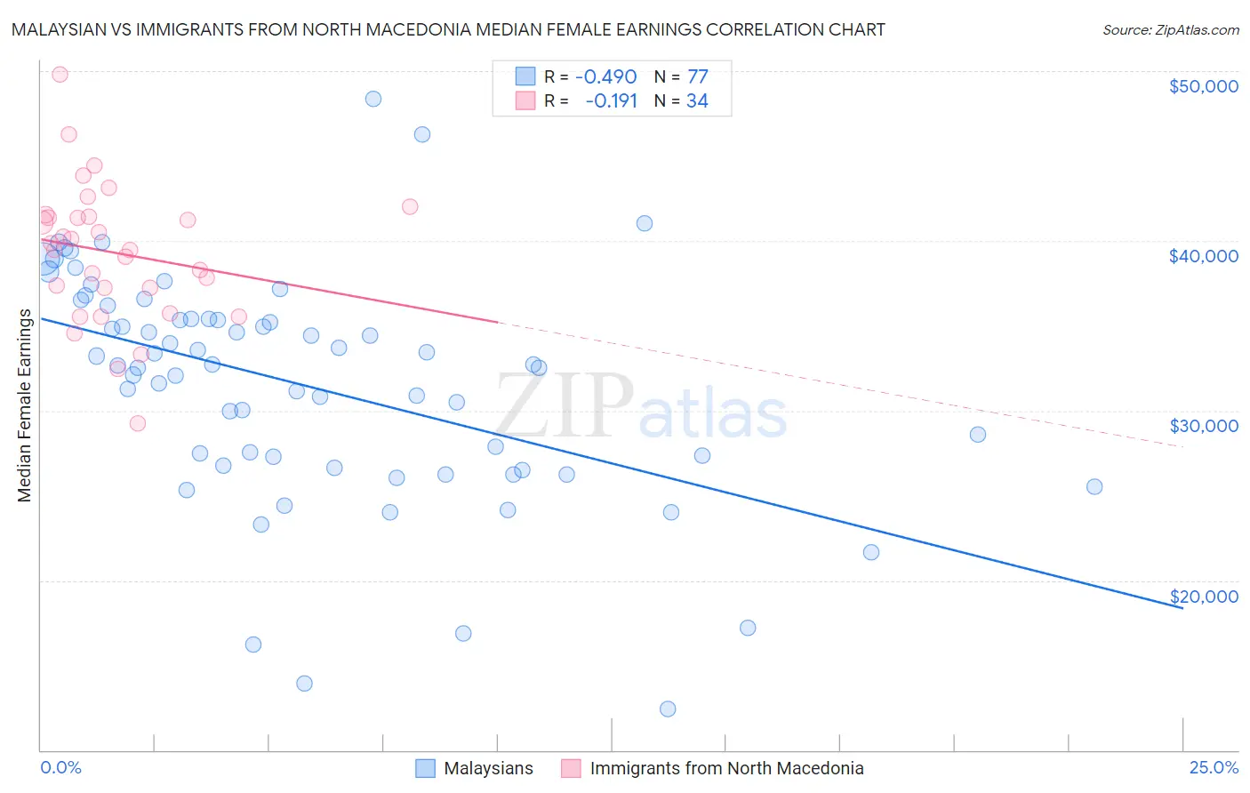 Malaysian vs Immigrants from North Macedonia Median Female Earnings