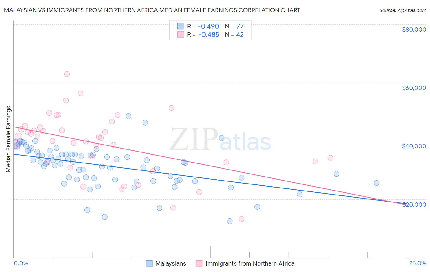 Malaysian vs Immigrants from Northern Africa Median Female Earnings