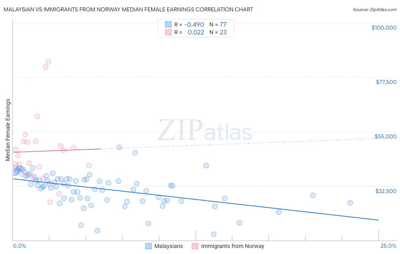 Malaysian vs Immigrants from Norway Median Female Earnings