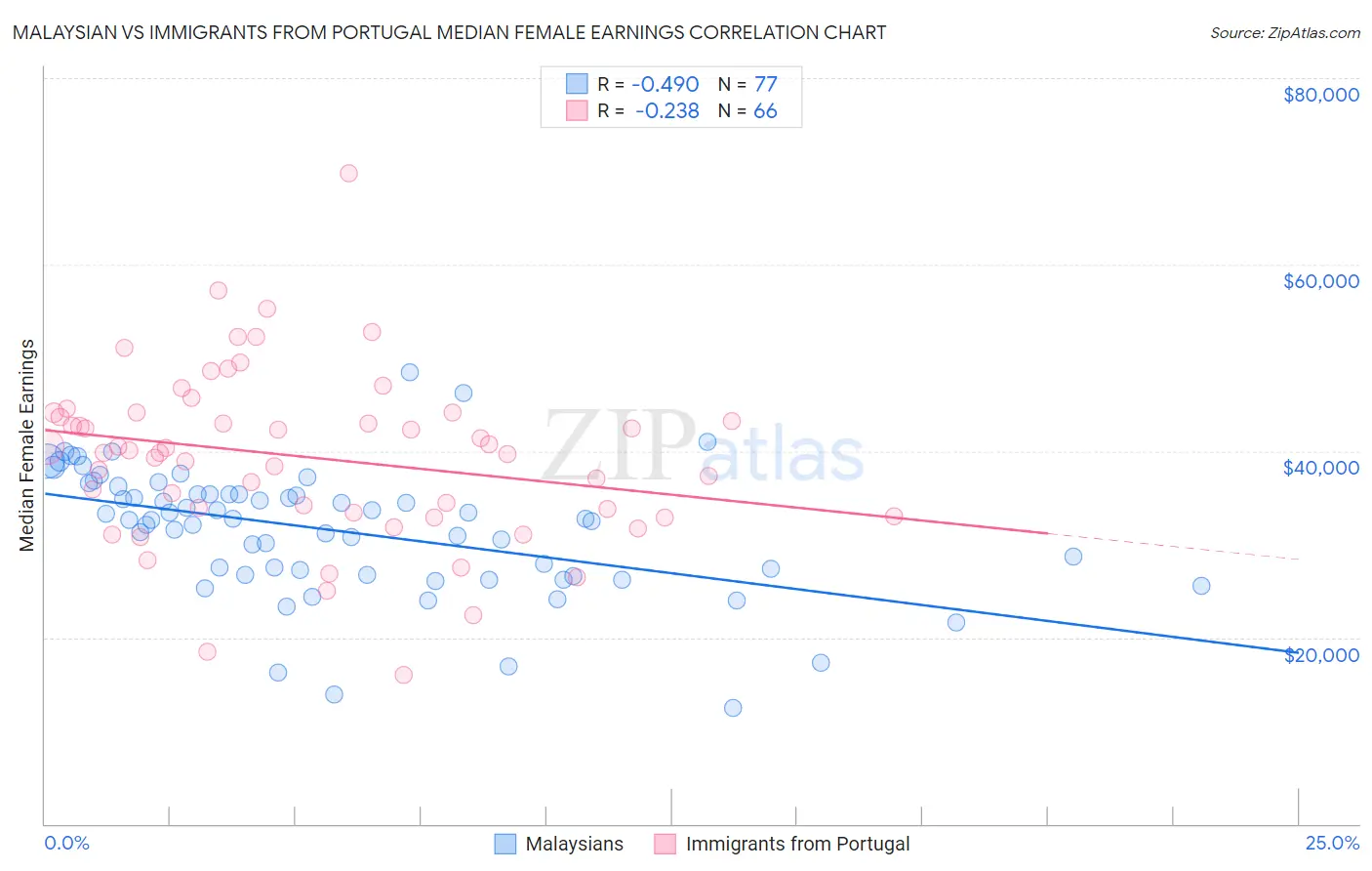 Malaysian vs Immigrants from Portugal Median Female Earnings