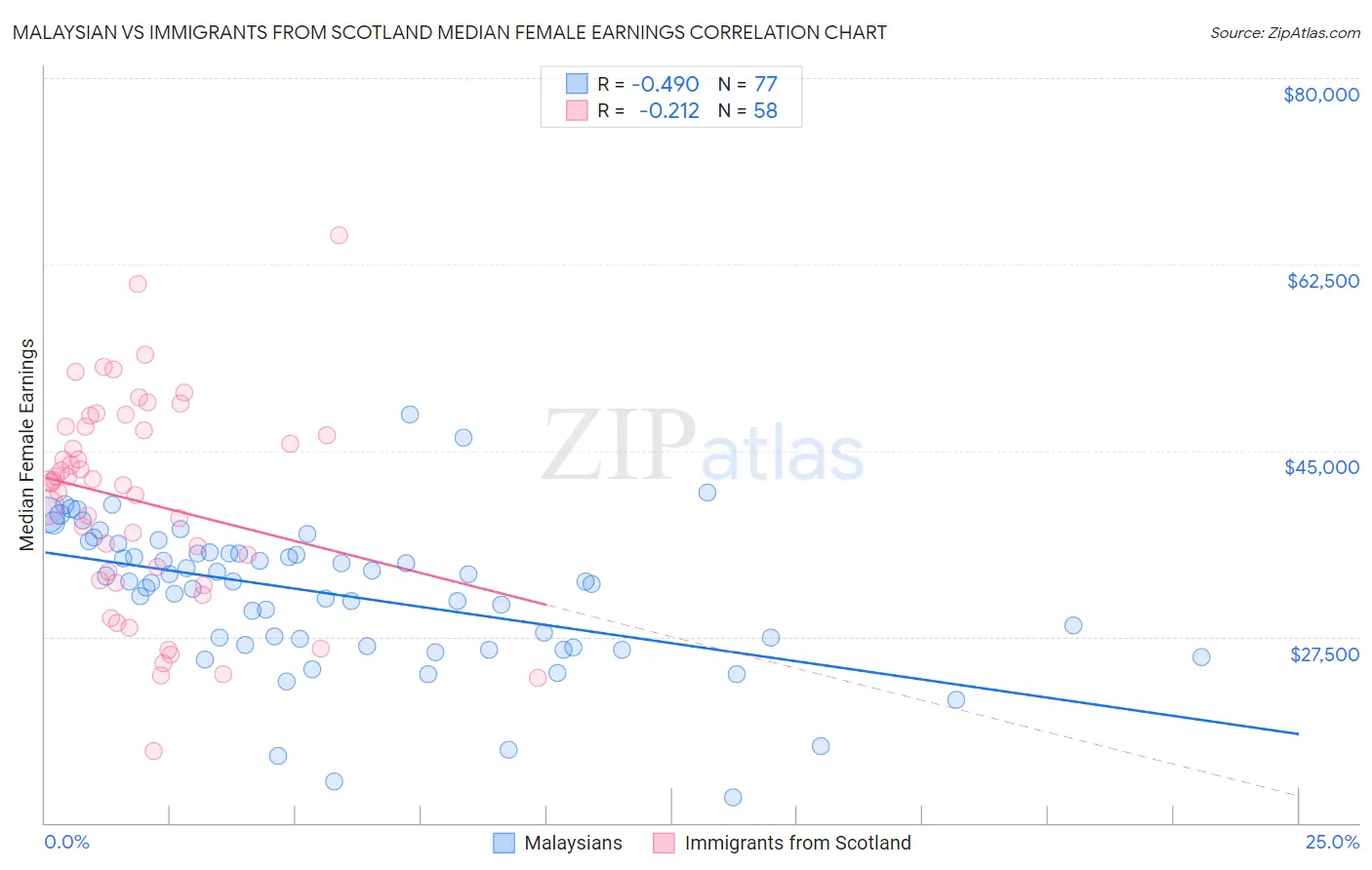 Malaysian vs Immigrants from Scotland Median Female Earnings