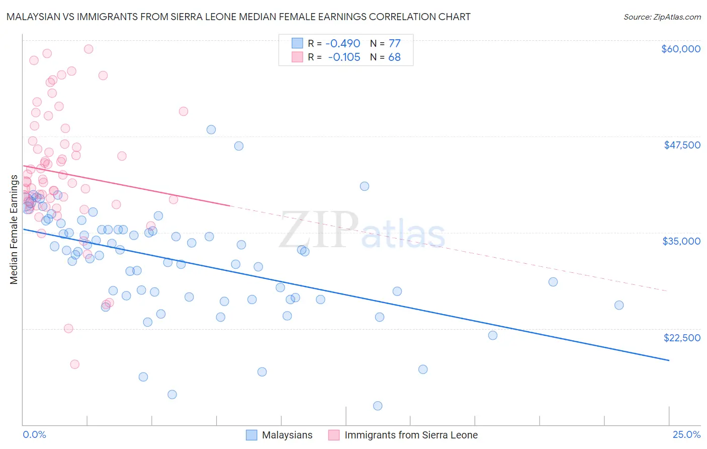 Malaysian vs Immigrants from Sierra Leone Median Female Earnings
