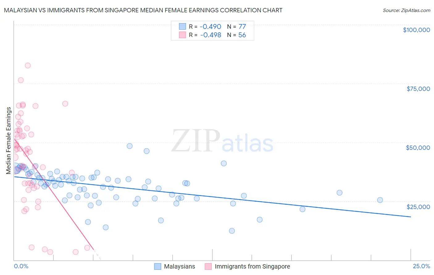 Malaysian vs Immigrants from Singapore Median Female Earnings