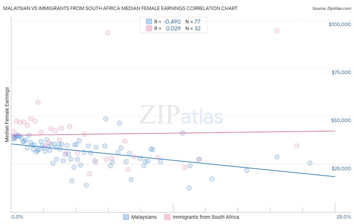 Malaysian vs Immigrants from South Africa Median Female Earnings
