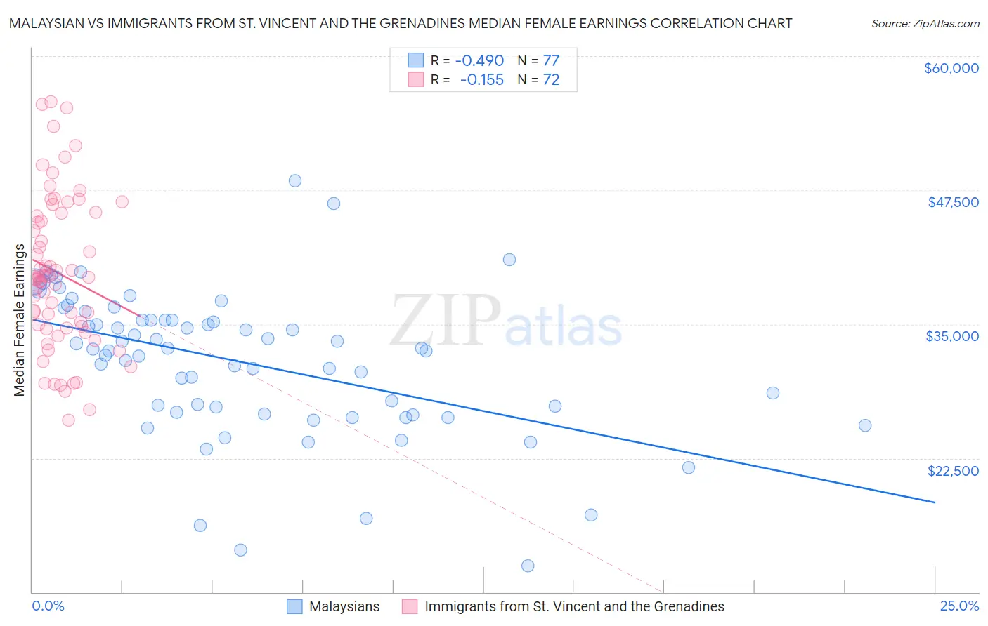 Malaysian vs Immigrants from St. Vincent and the Grenadines Median Female Earnings