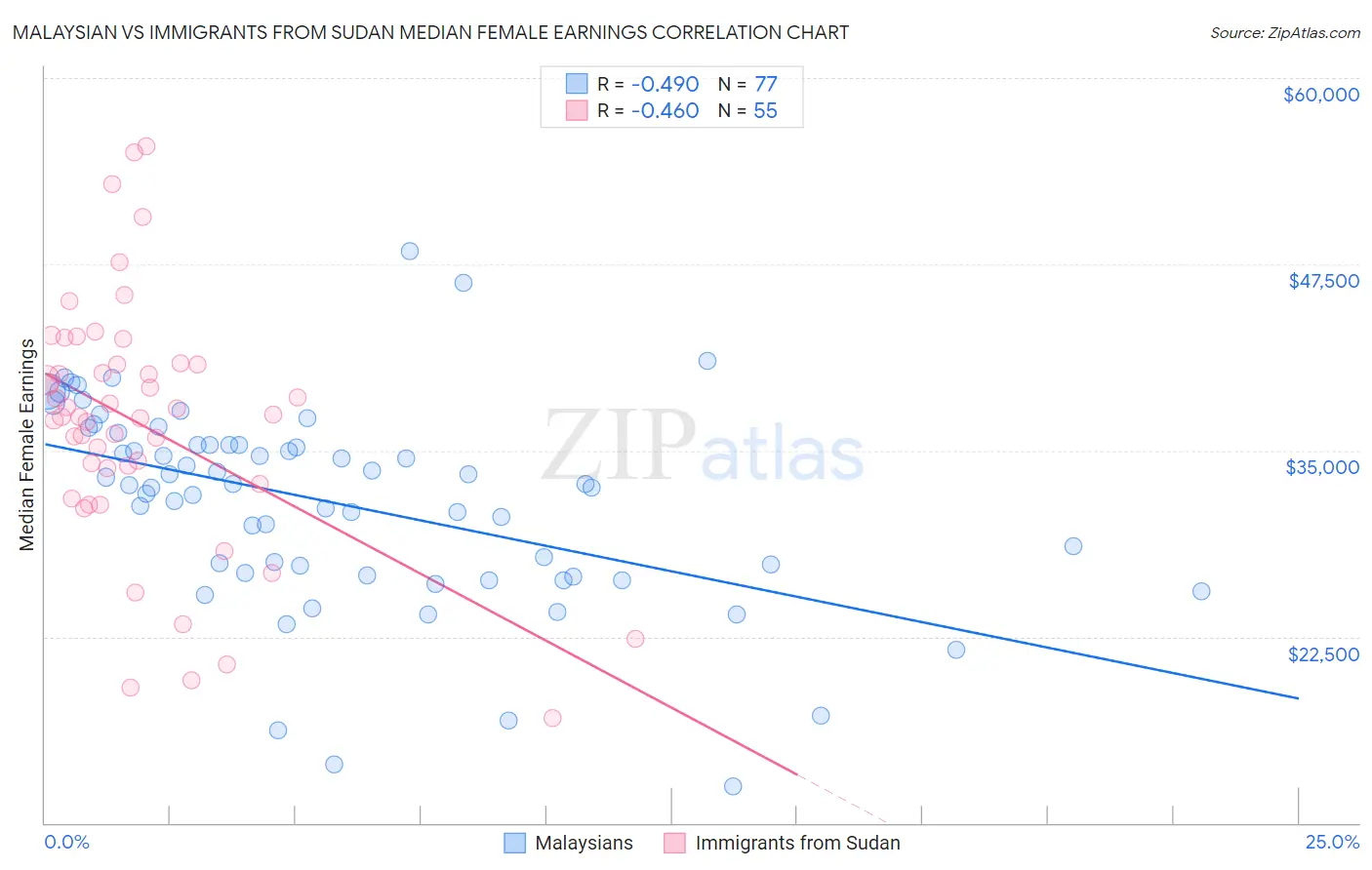 Malaysian vs Immigrants from Sudan Median Female Earnings