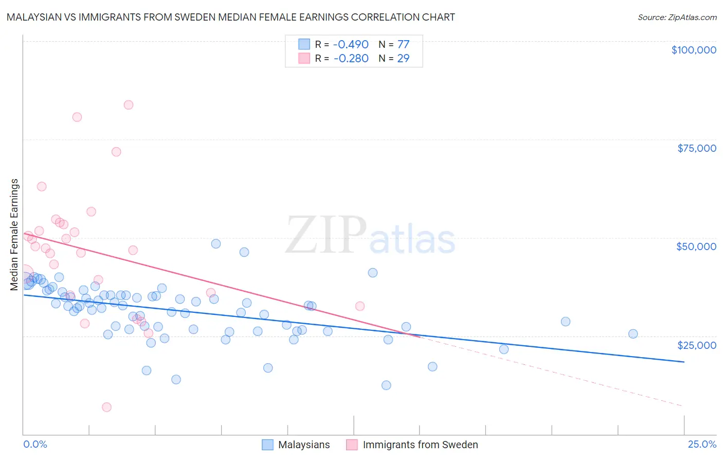 Malaysian vs Immigrants from Sweden Median Female Earnings