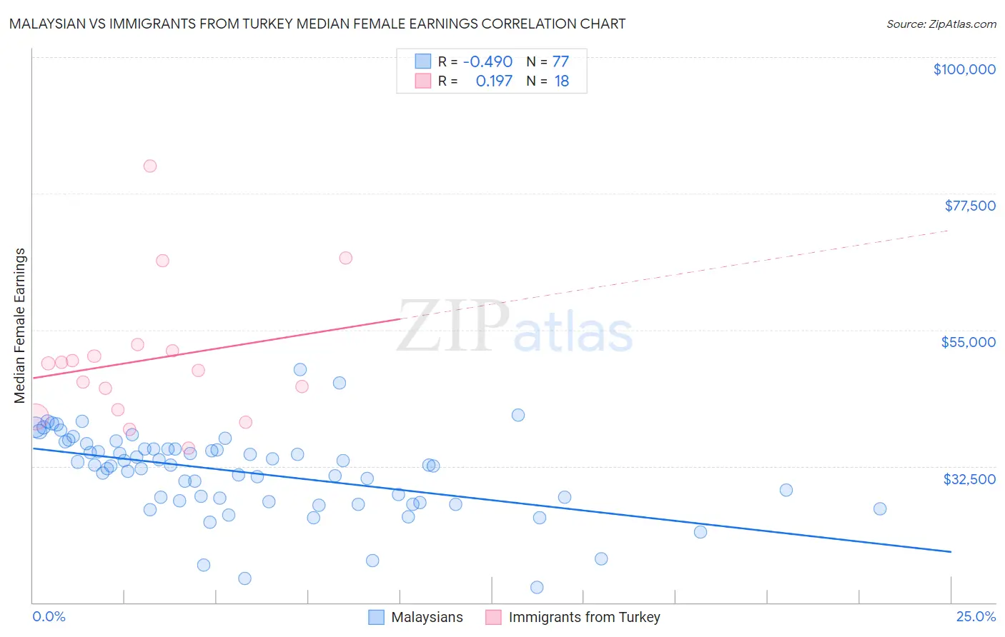 Malaysian vs Immigrants from Turkey Median Female Earnings