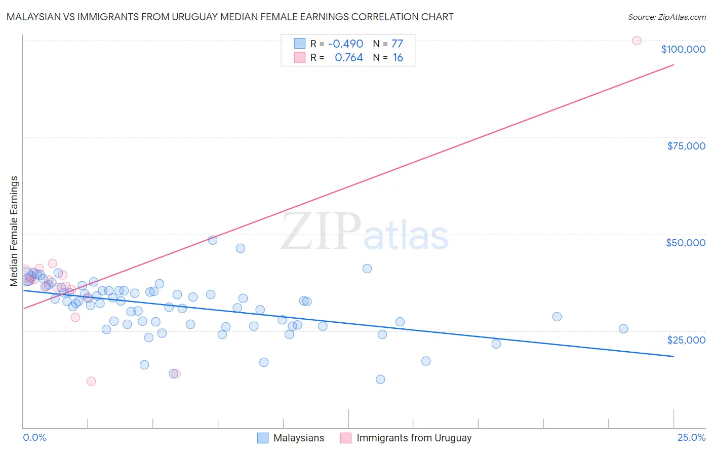 Malaysian vs Immigrants from Uruguay Median Female Earnings