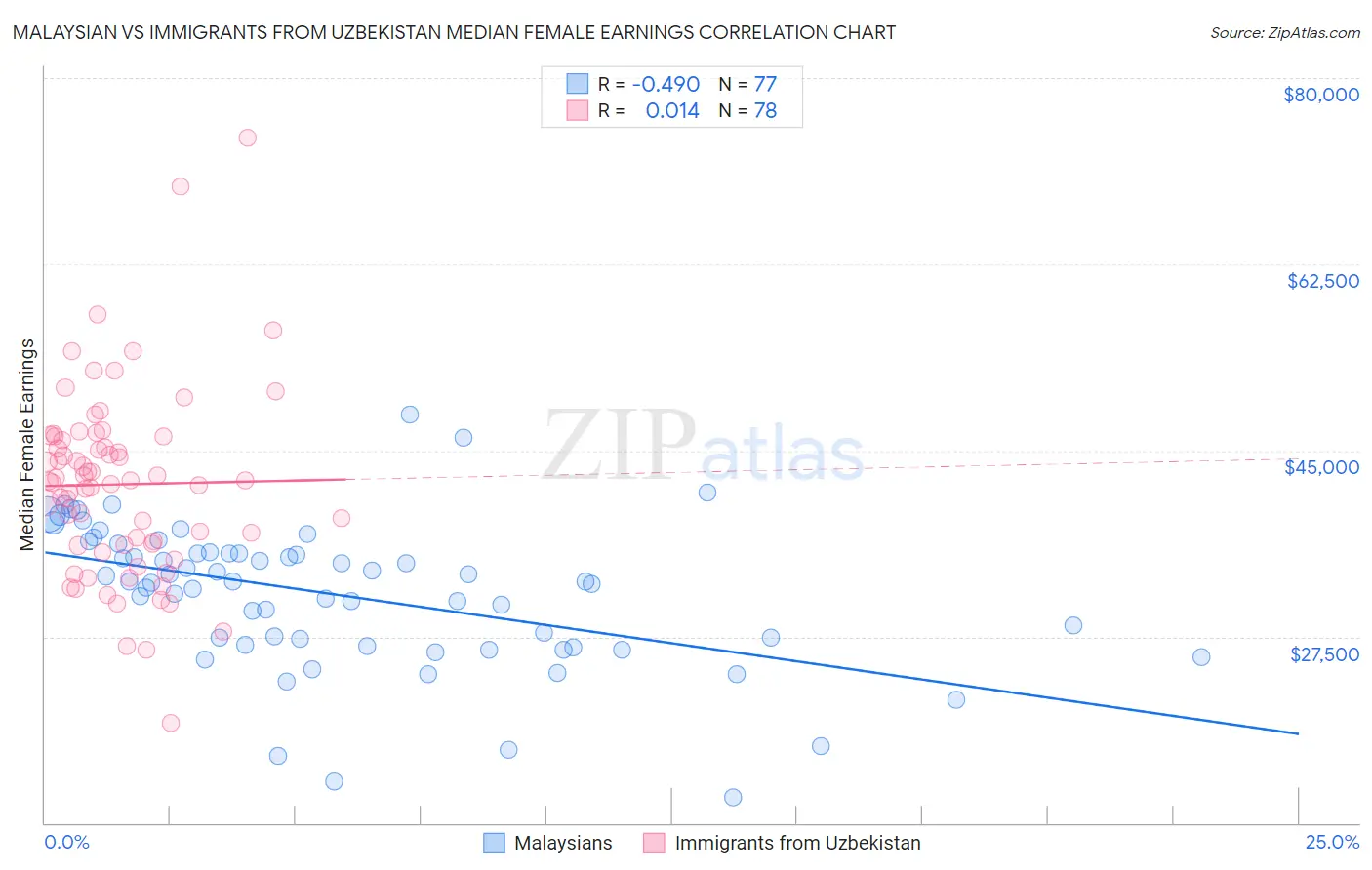 Malaysian vs Immigrants from Uzbekistan Median Female Earnings