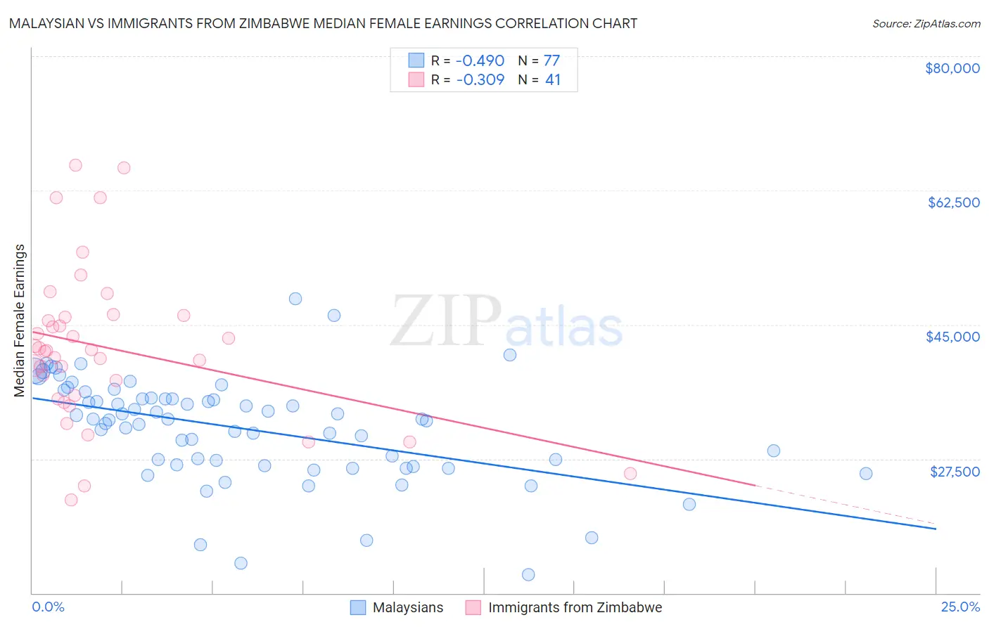 Malaysian vs Immigrants from Zimbabwe Median Female Earnings