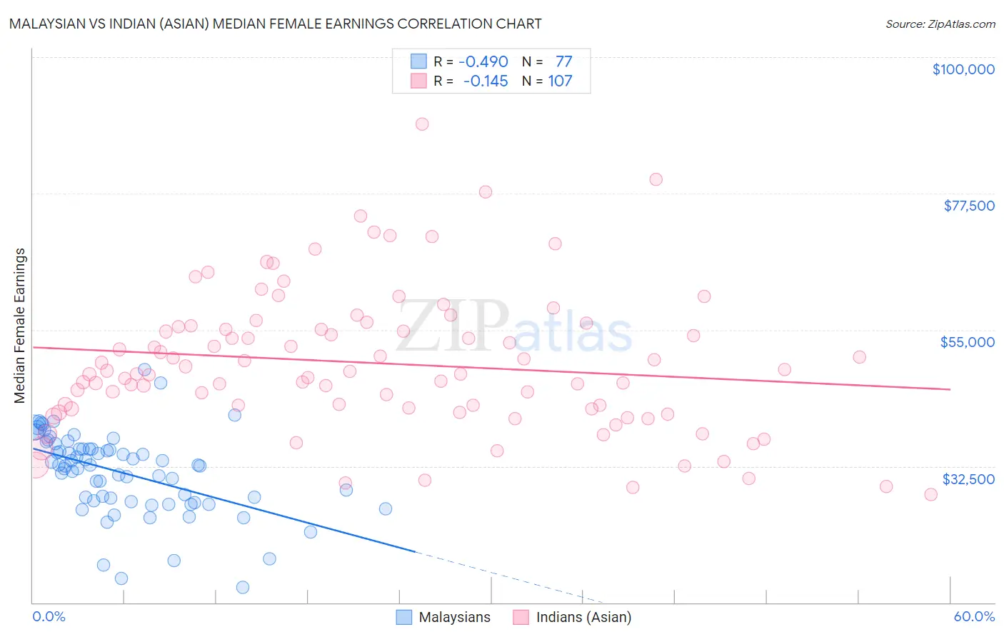 Malaysian vs Indian (Asian) Median Female Earnings