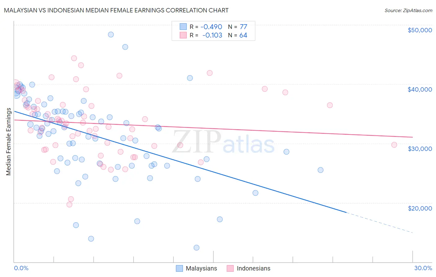 Malaysian vs Indonesian Median Female Earnings