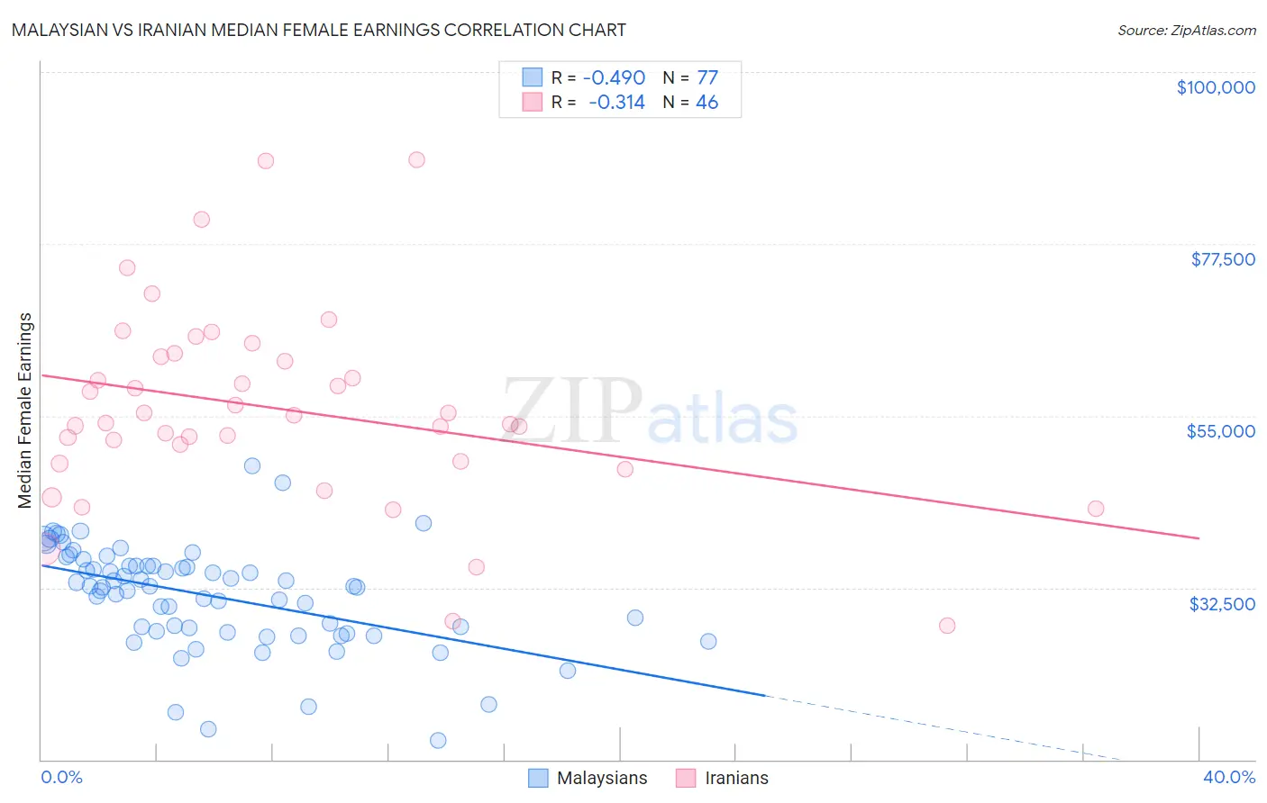 Malaysian vs Iranian Median Female Earnings