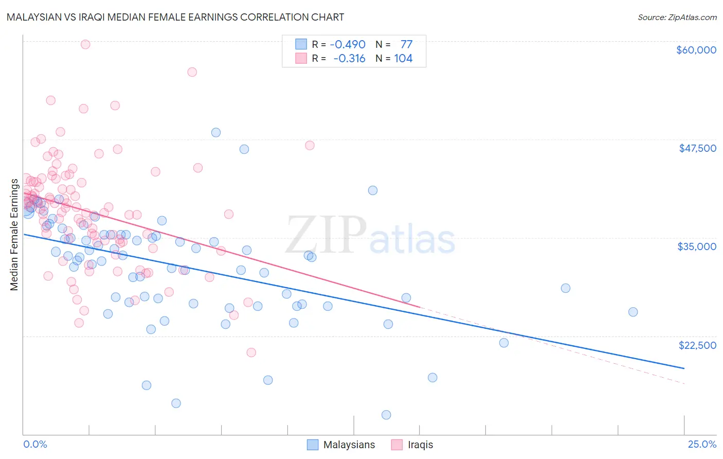 Malaysian vs Iraqi Median Female Earnings
