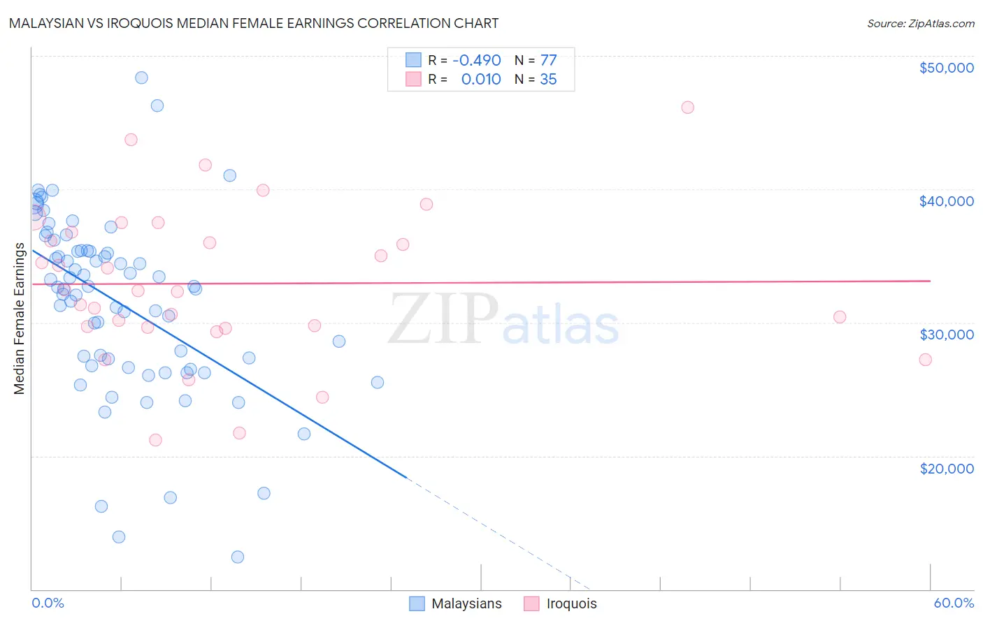 Malaysian vs Iroquois Median Female Earnings