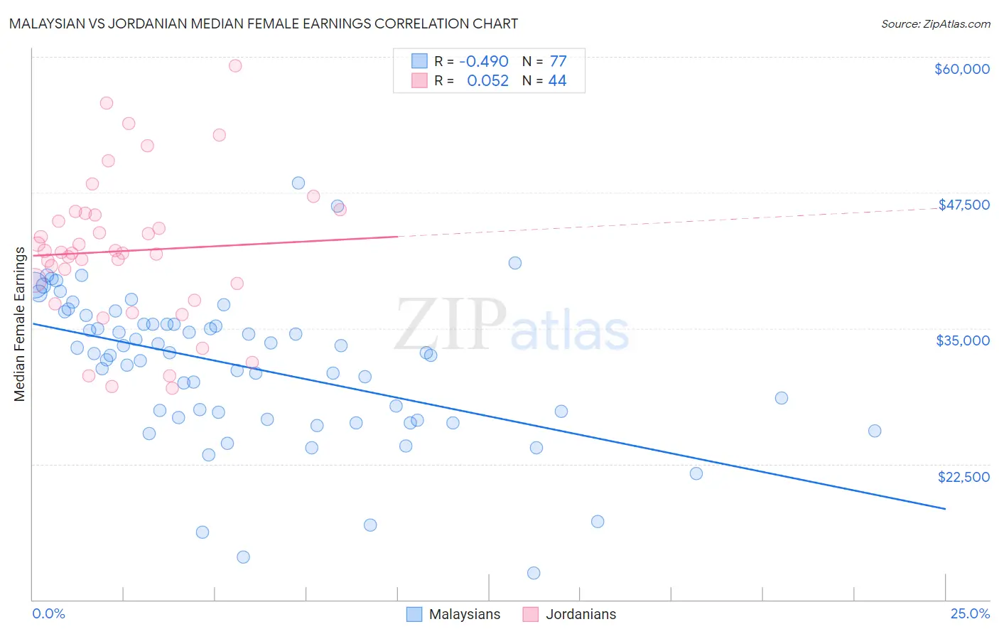Malaysian vs Jordanian Median Female Earnings