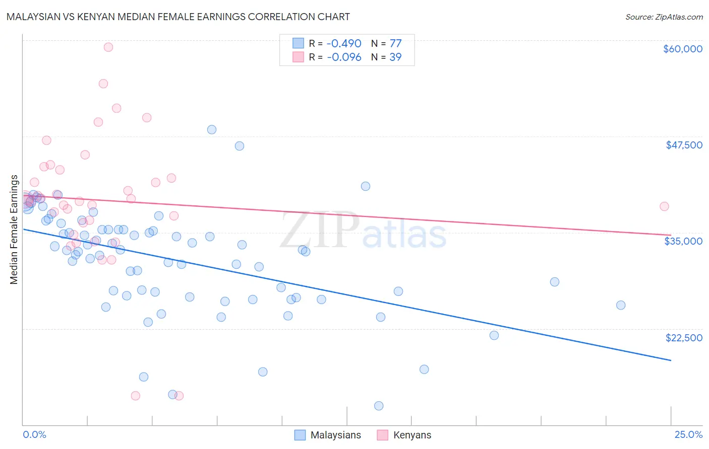 Malaysian vs Kenyan Median Female Earnings