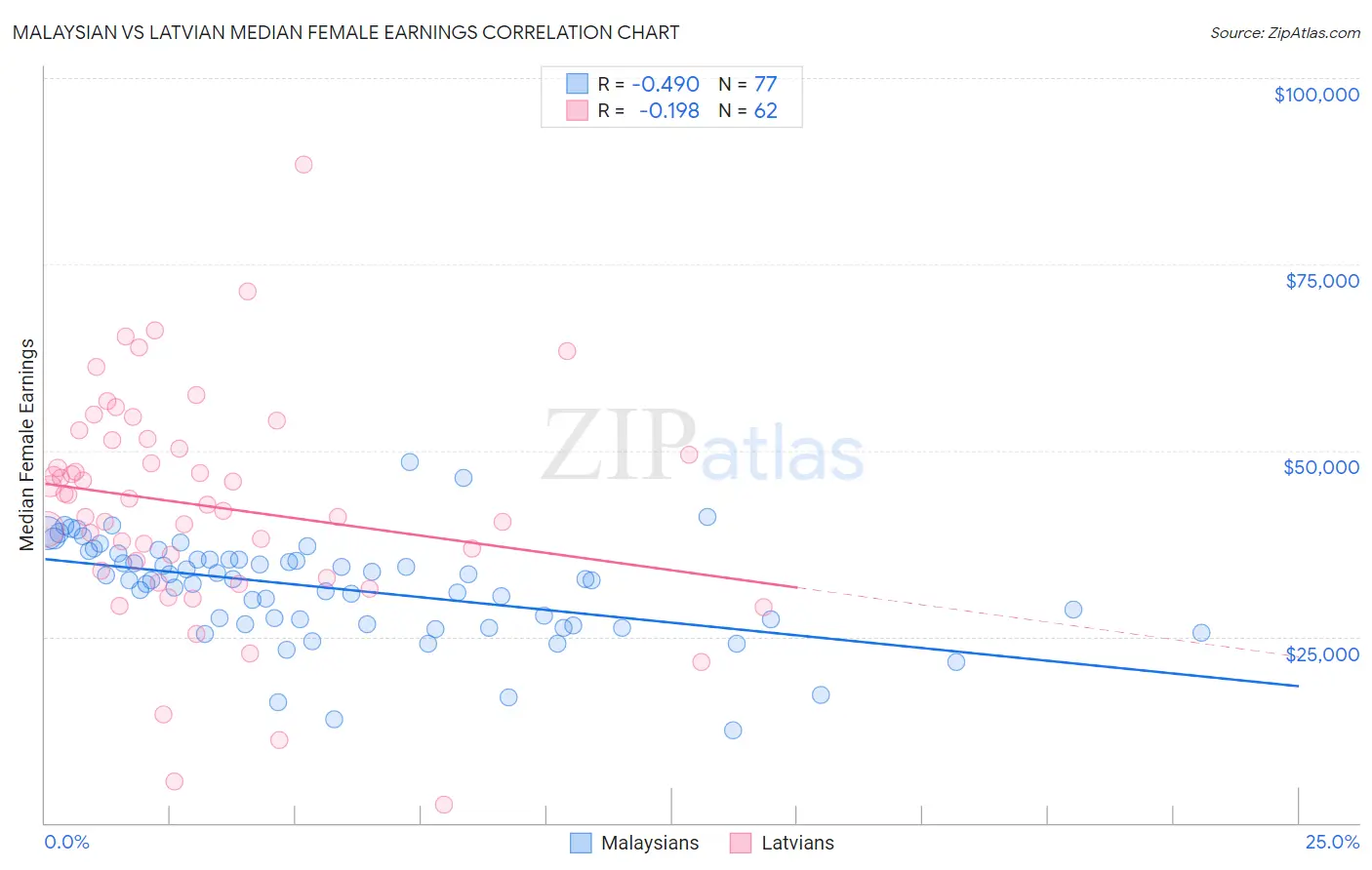 Malaysian vs Latvian Median Female Earnings