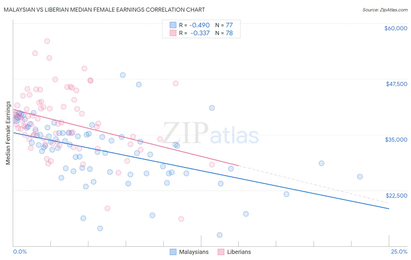 Malaysian vs Liberian Median Female Earnings