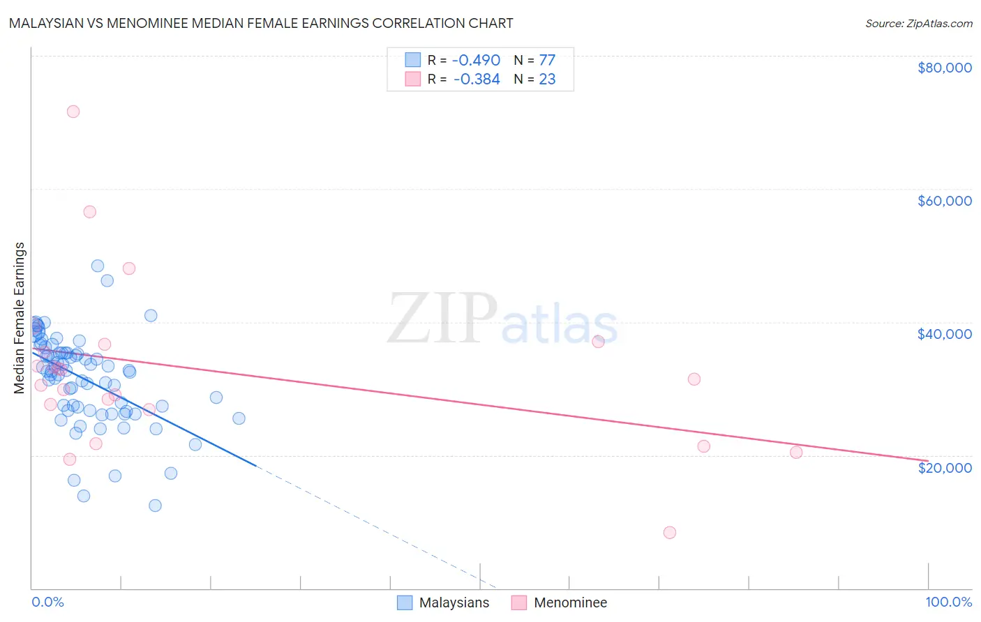 Malaysian vs Menominee Median Female Earnings