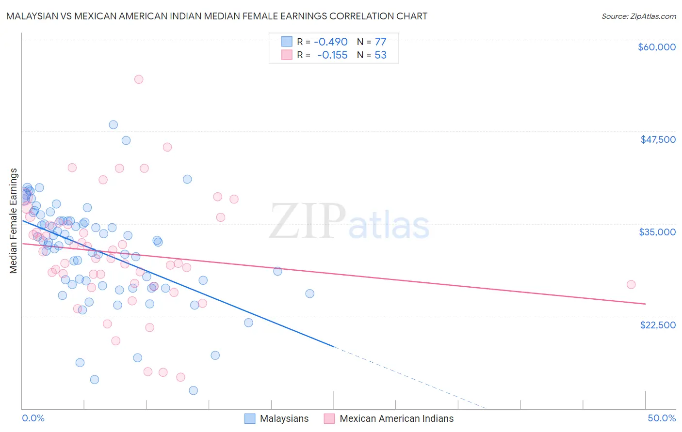 Malaysian vs Mexican American Indian Median Female Earnings