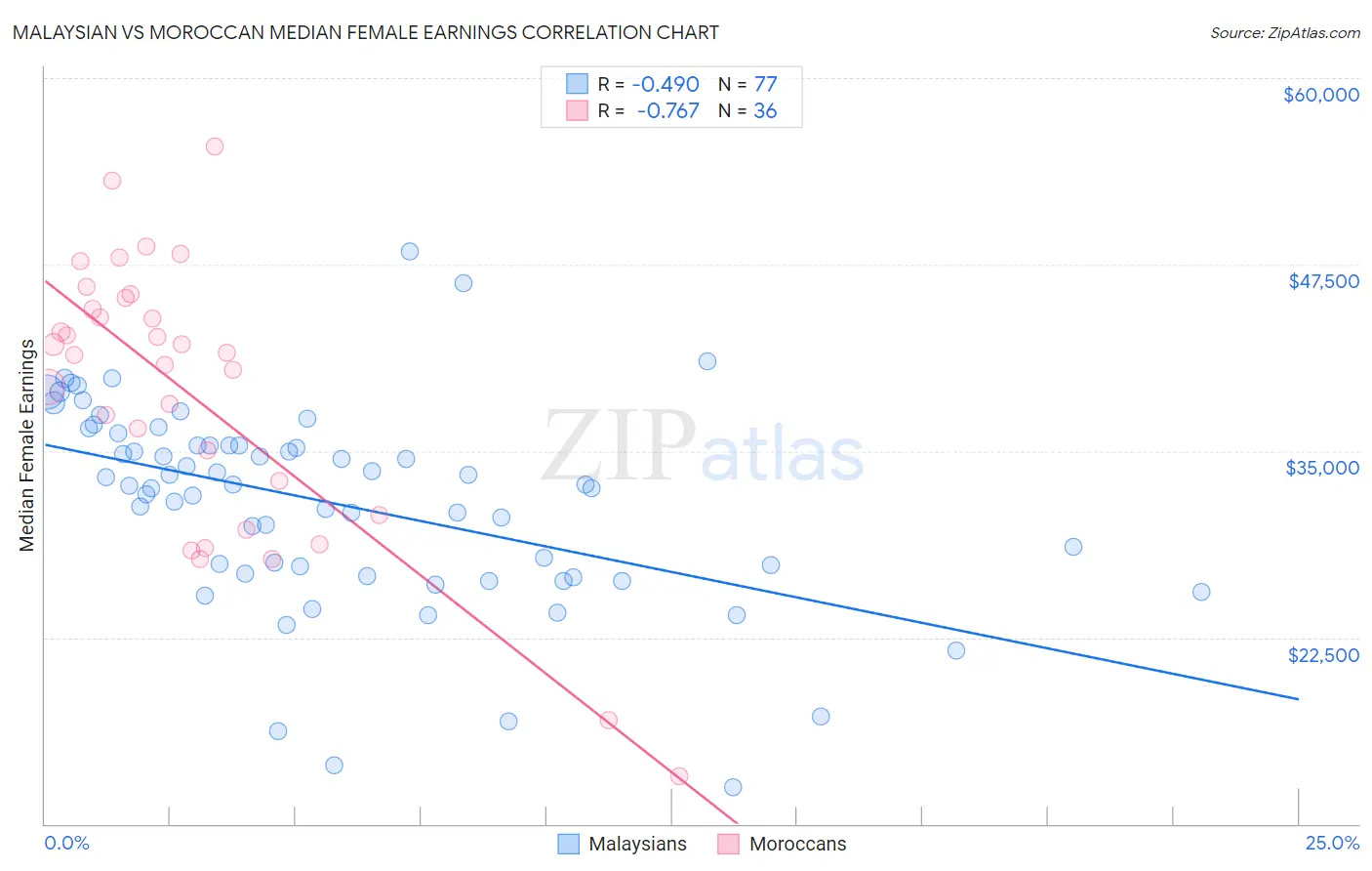 Malaysian vs Moroccan Median Female Earnings