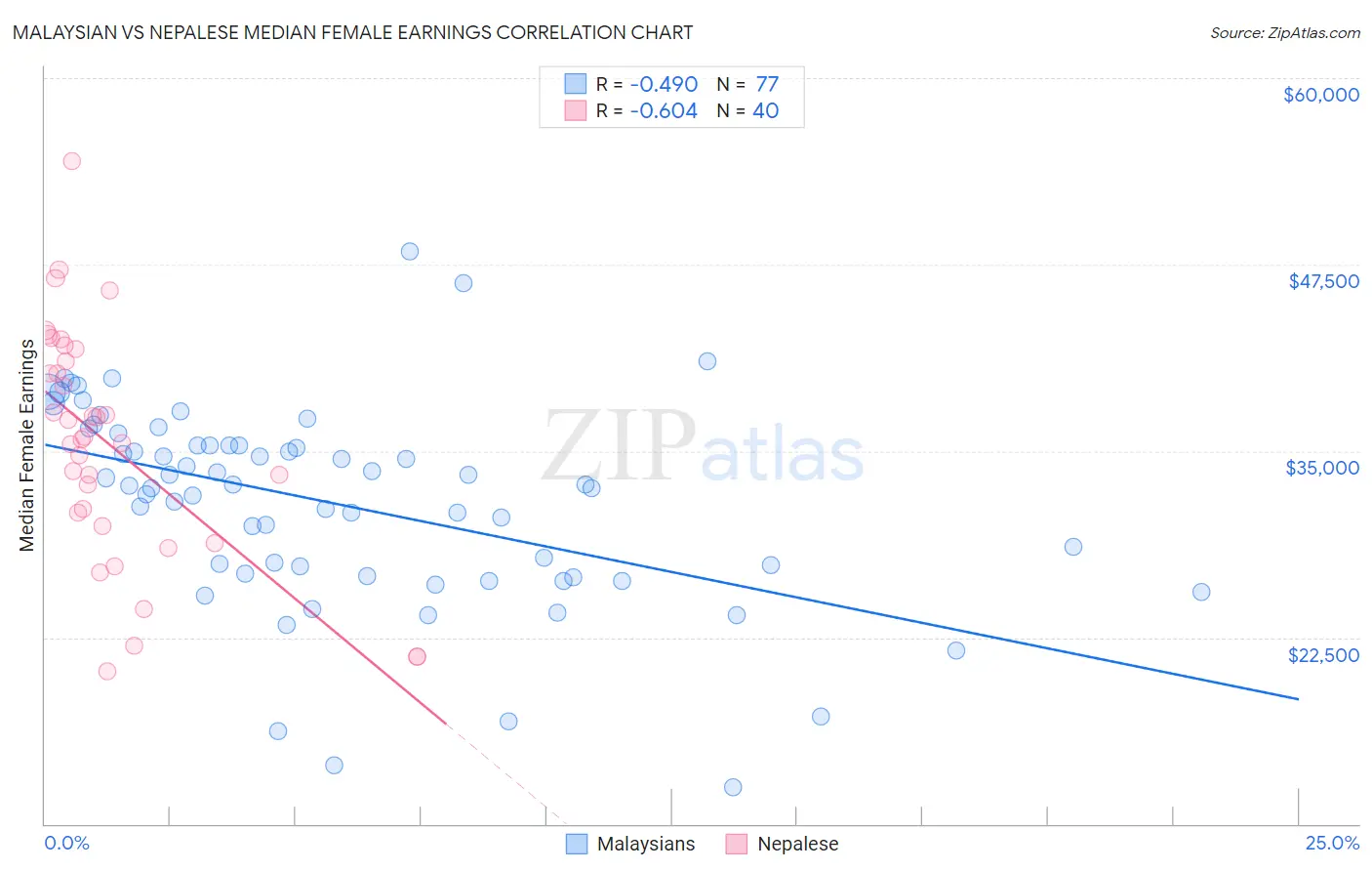 Malaysian vs Nepalese Median Female Earnings