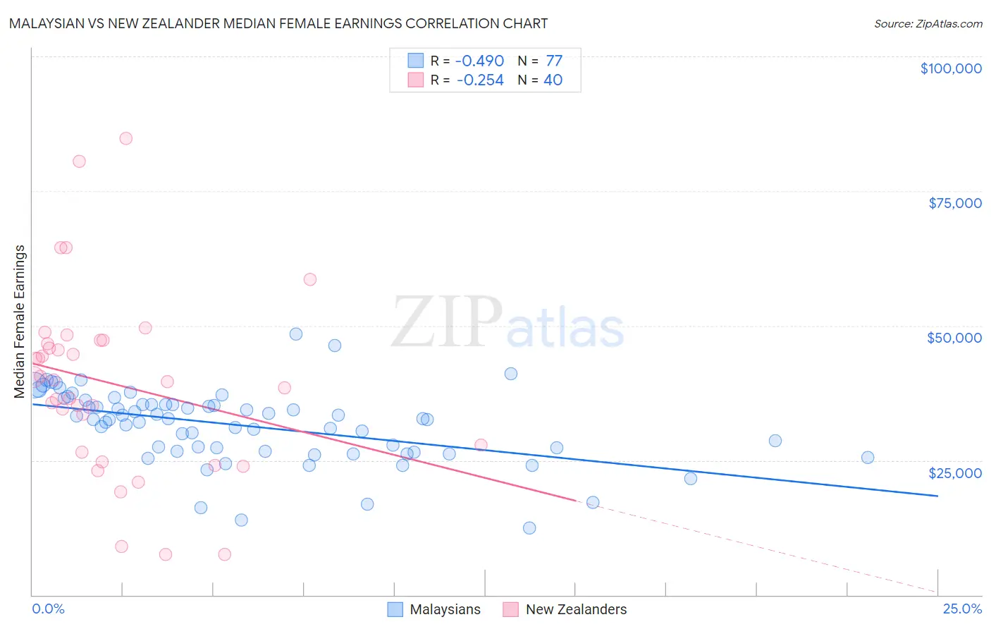 Malaysian vs New Zealander Median Female Earnings