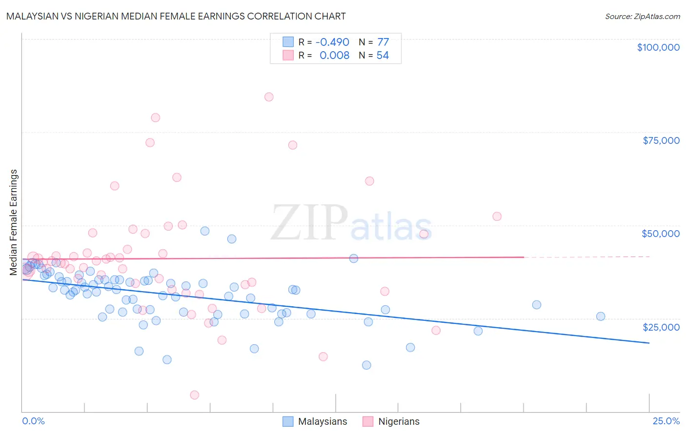 Malaysian vs Nigerian Median Female Earnings