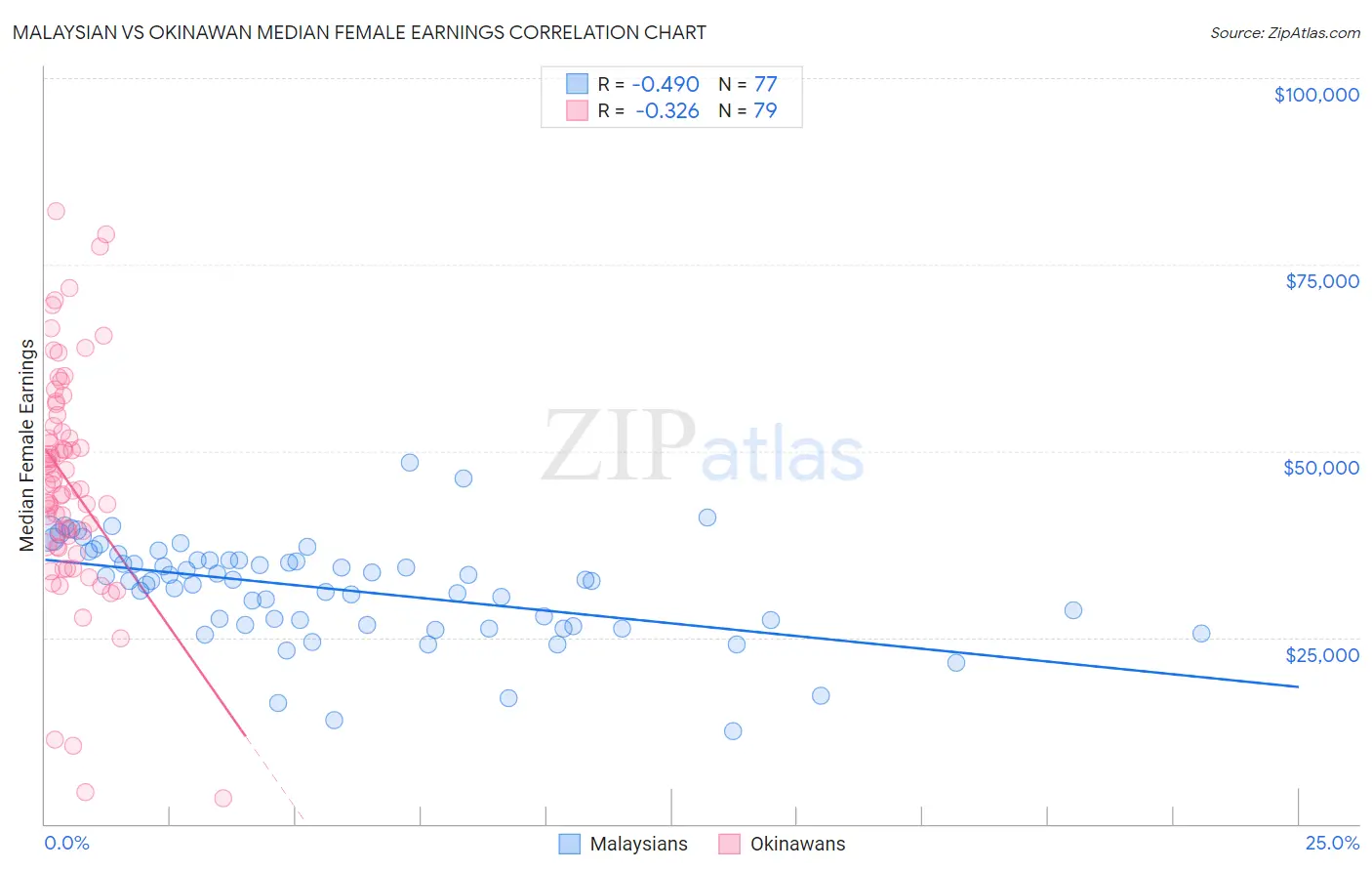 Malaysian vs Okinawan Median Female Earnings