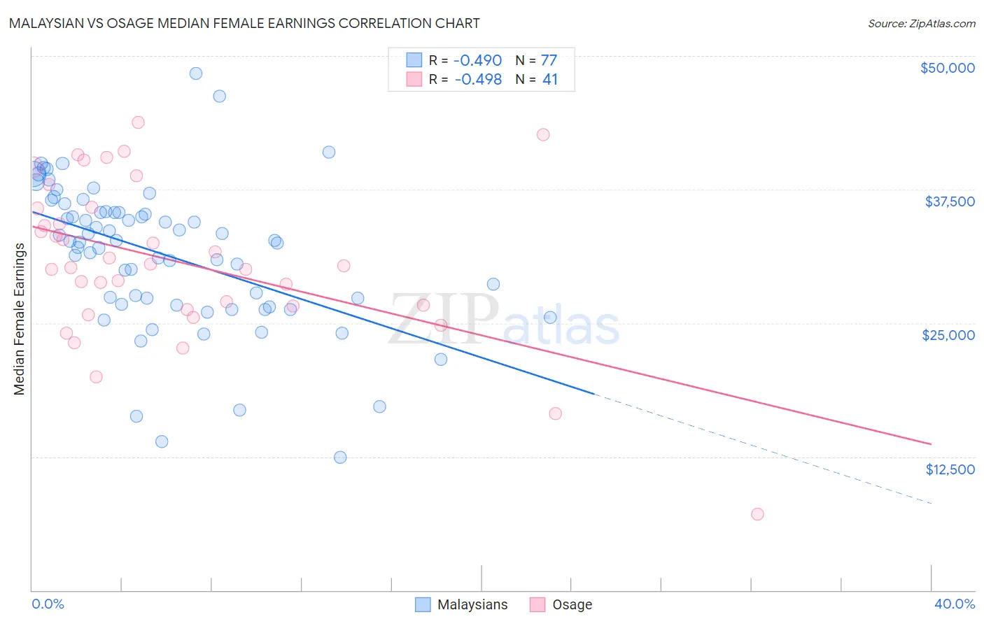 Malaysian vs Osage Median Female Earnings