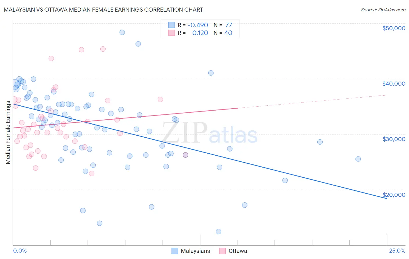 Malaysian vs Ottawa Median Female Earnings
