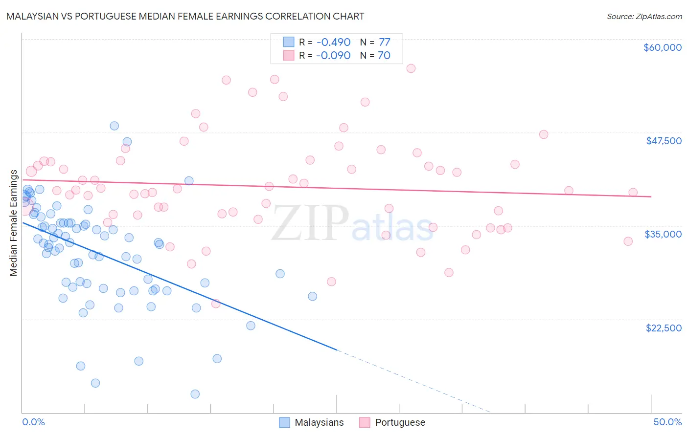 Malaysian vs Portuguese Median Female Earnings