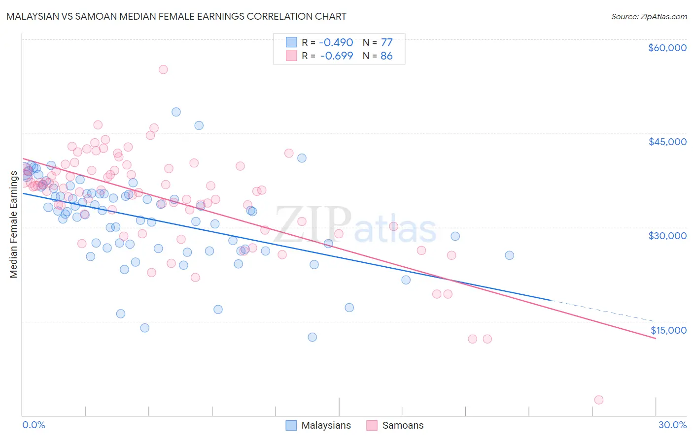 Malaysian vs Samoan Median Female Earnings