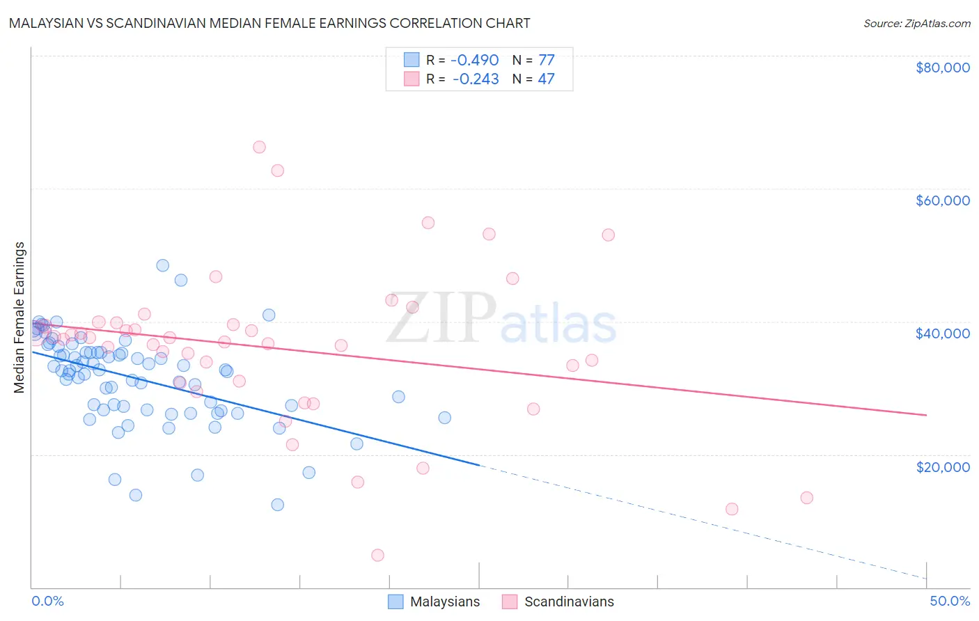 Malaysian vs Scandinavian Median Female Earnings